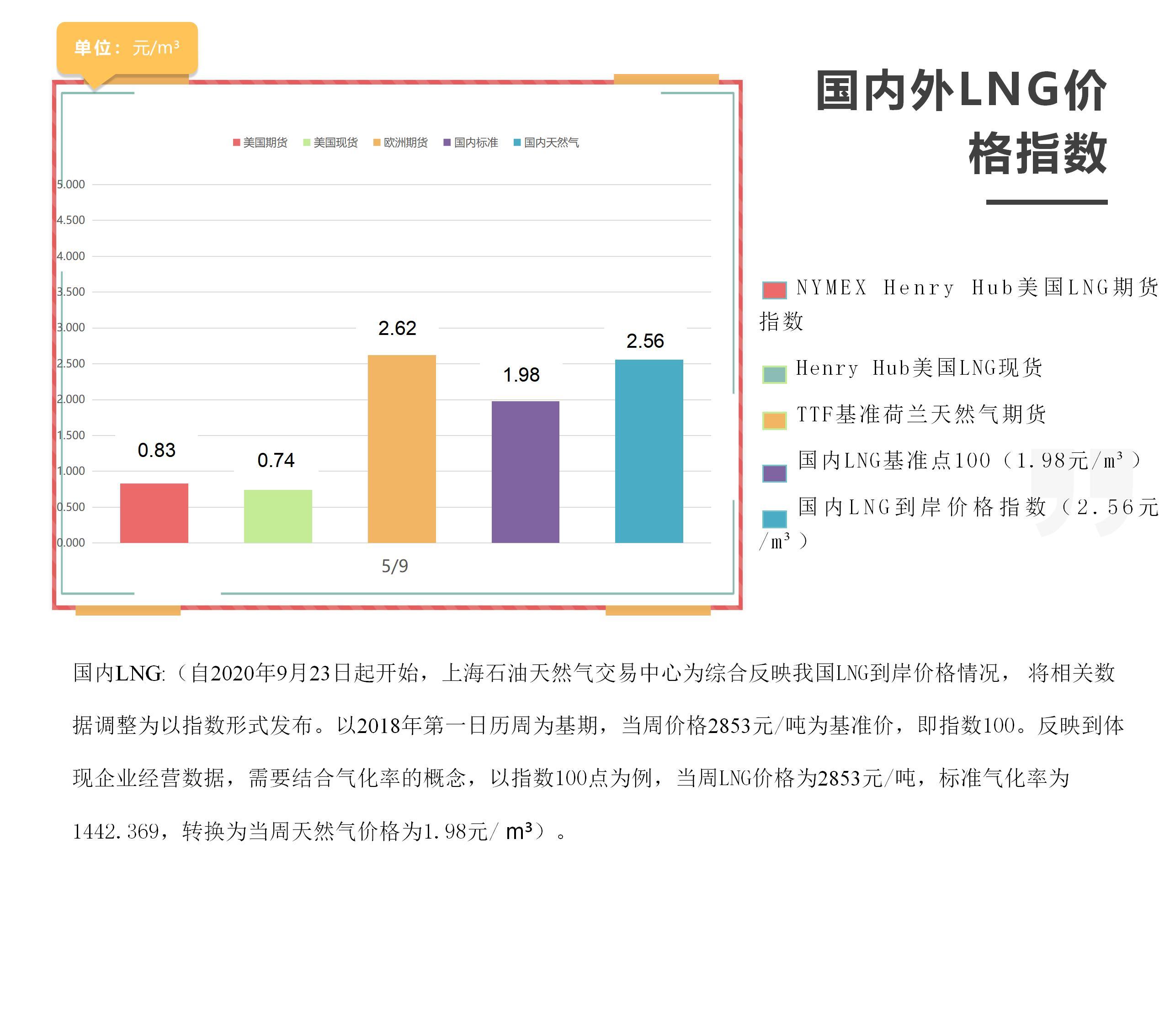 「周报」国内外LNG价格指数