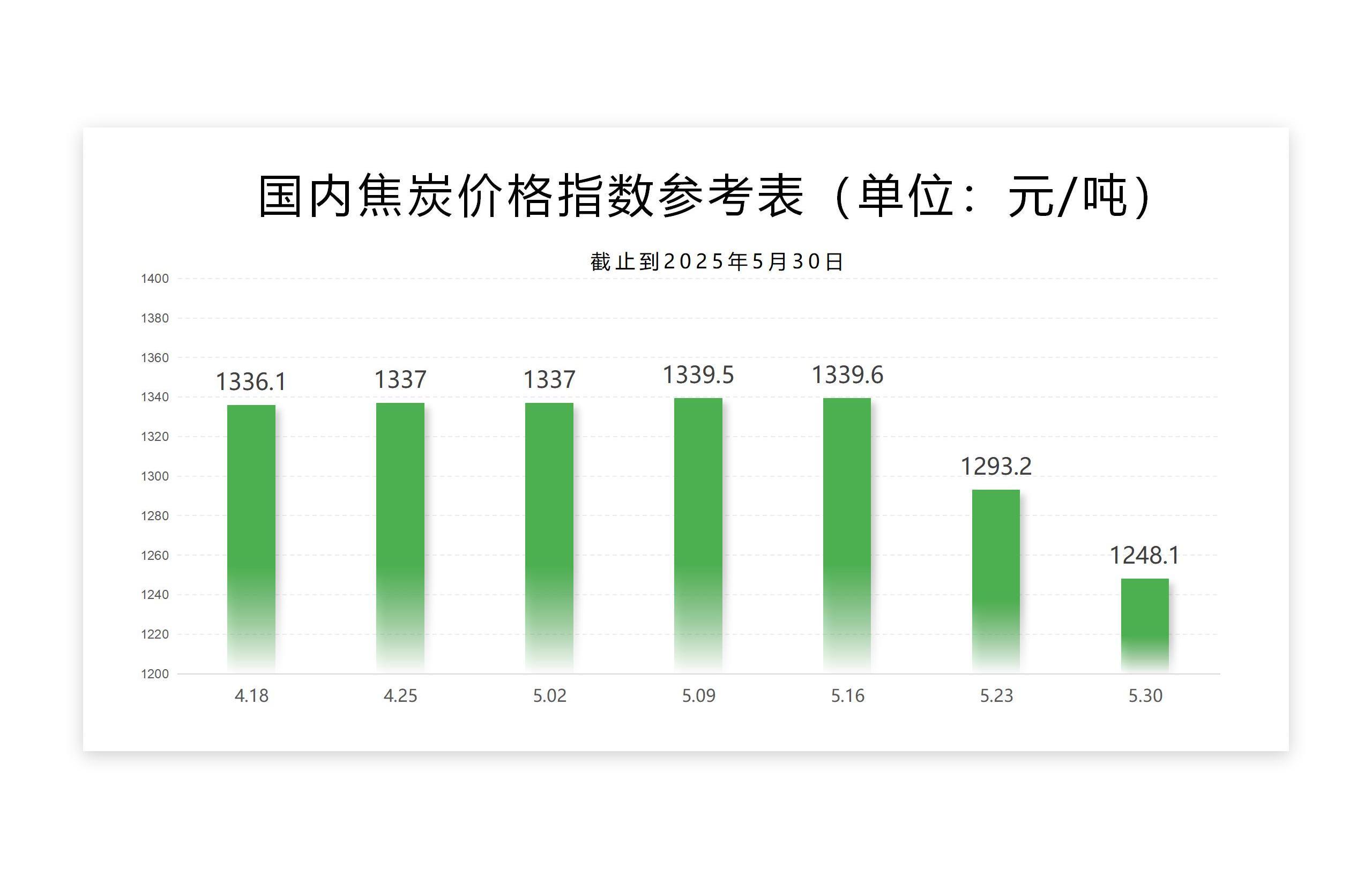 每周国内外指标波动表（焦炭）、（天然气）-5.30_02.jpg