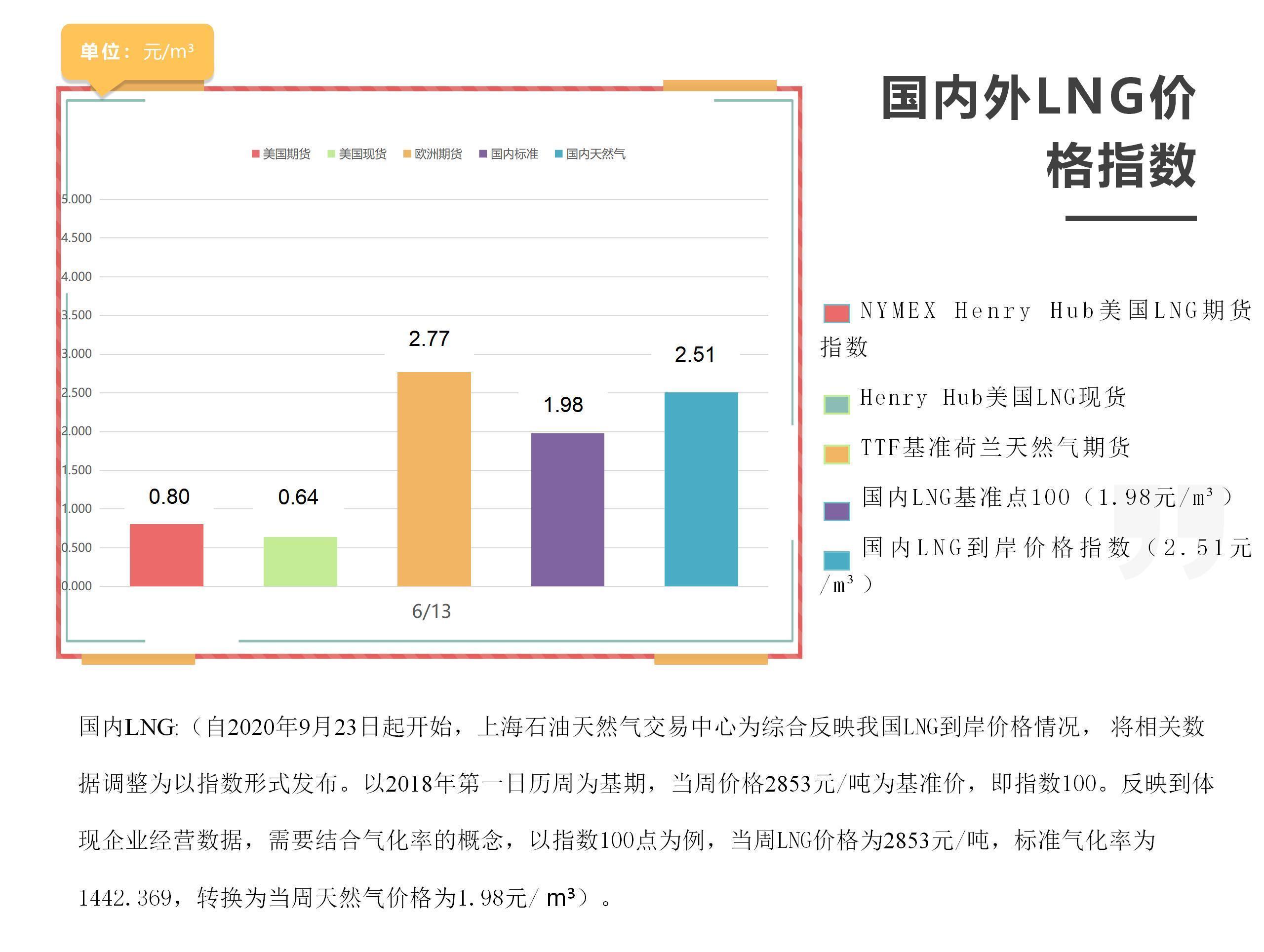 「周报」国内外LNG价格指数
