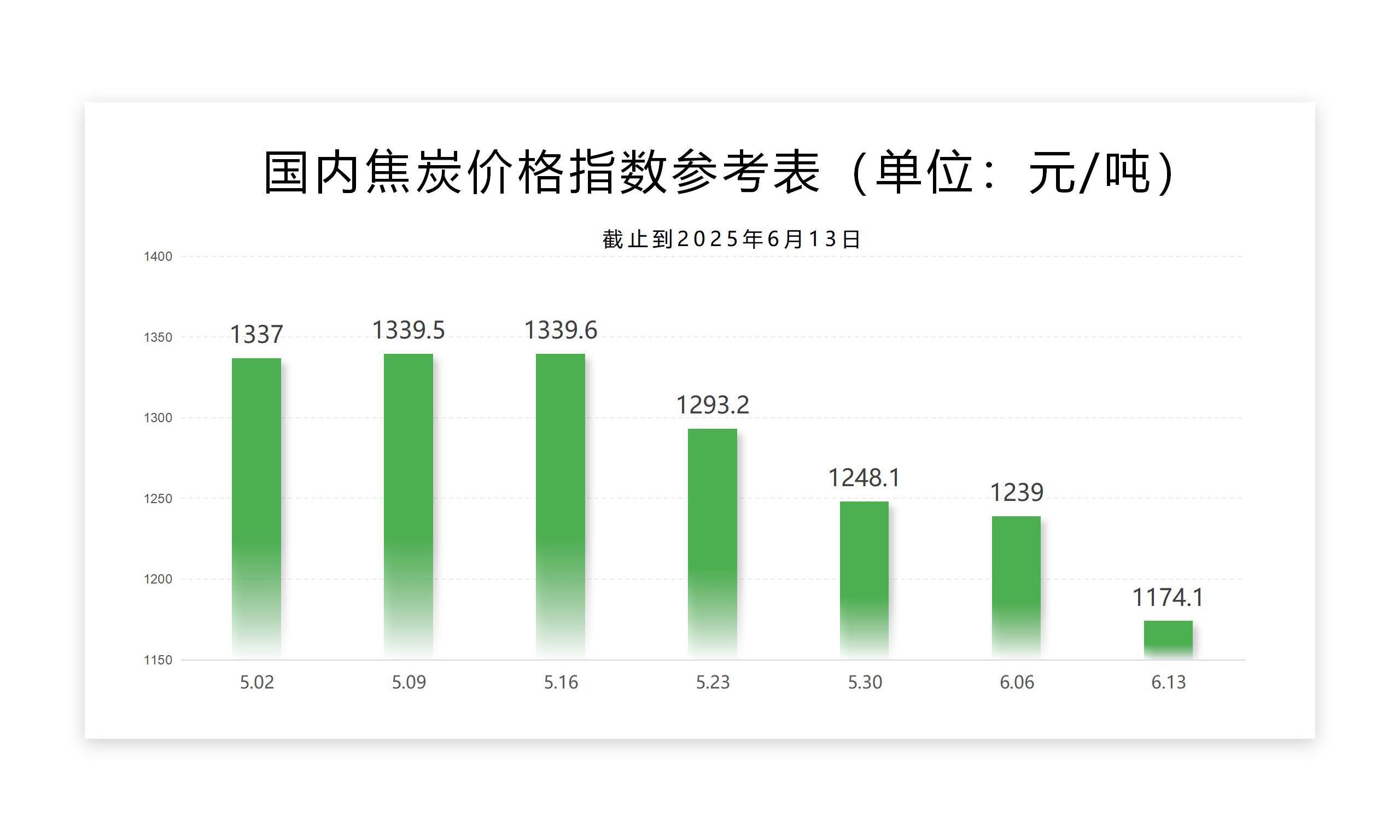 每周国内外指标波动表（焦炭）、（天然气）-6.13_02.jpg