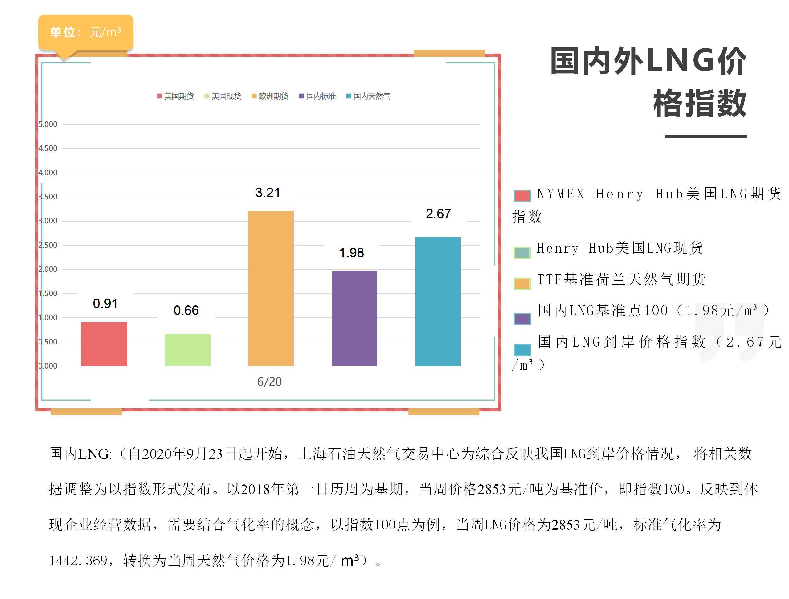 「周报」国内外LNG价格指数
