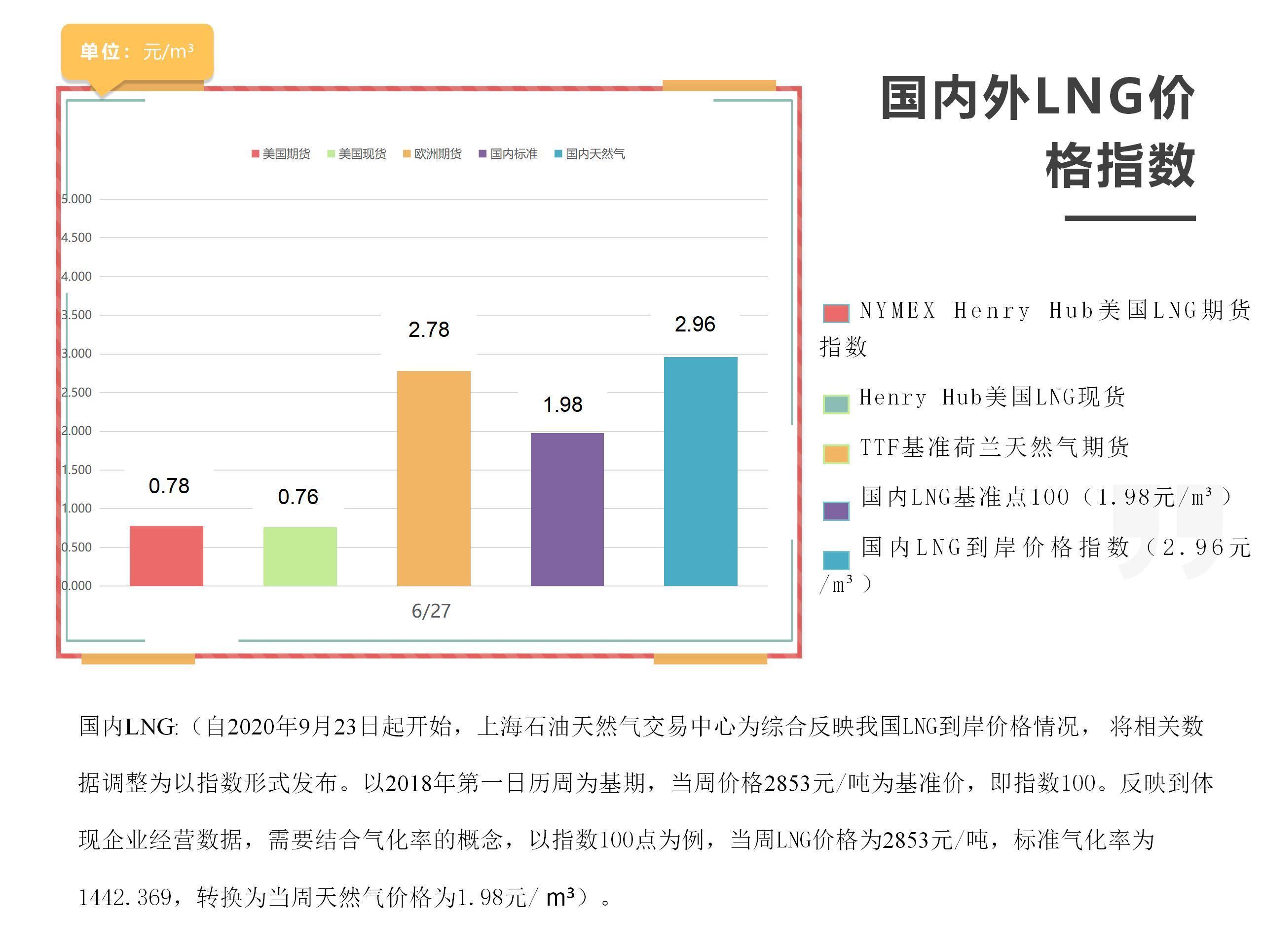 「周报」国内外LNG价格指数