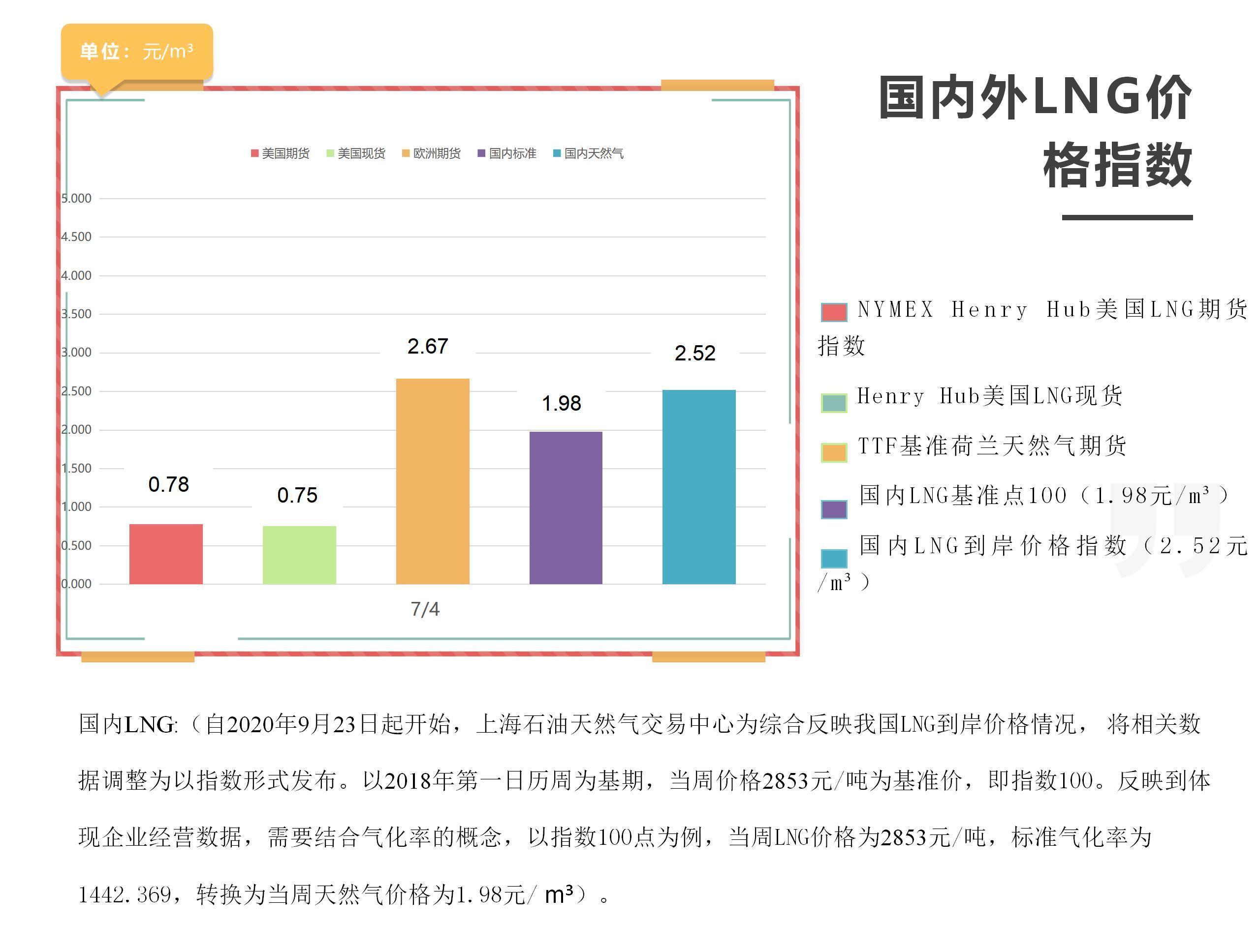 「周报」国内外LNG价格指数