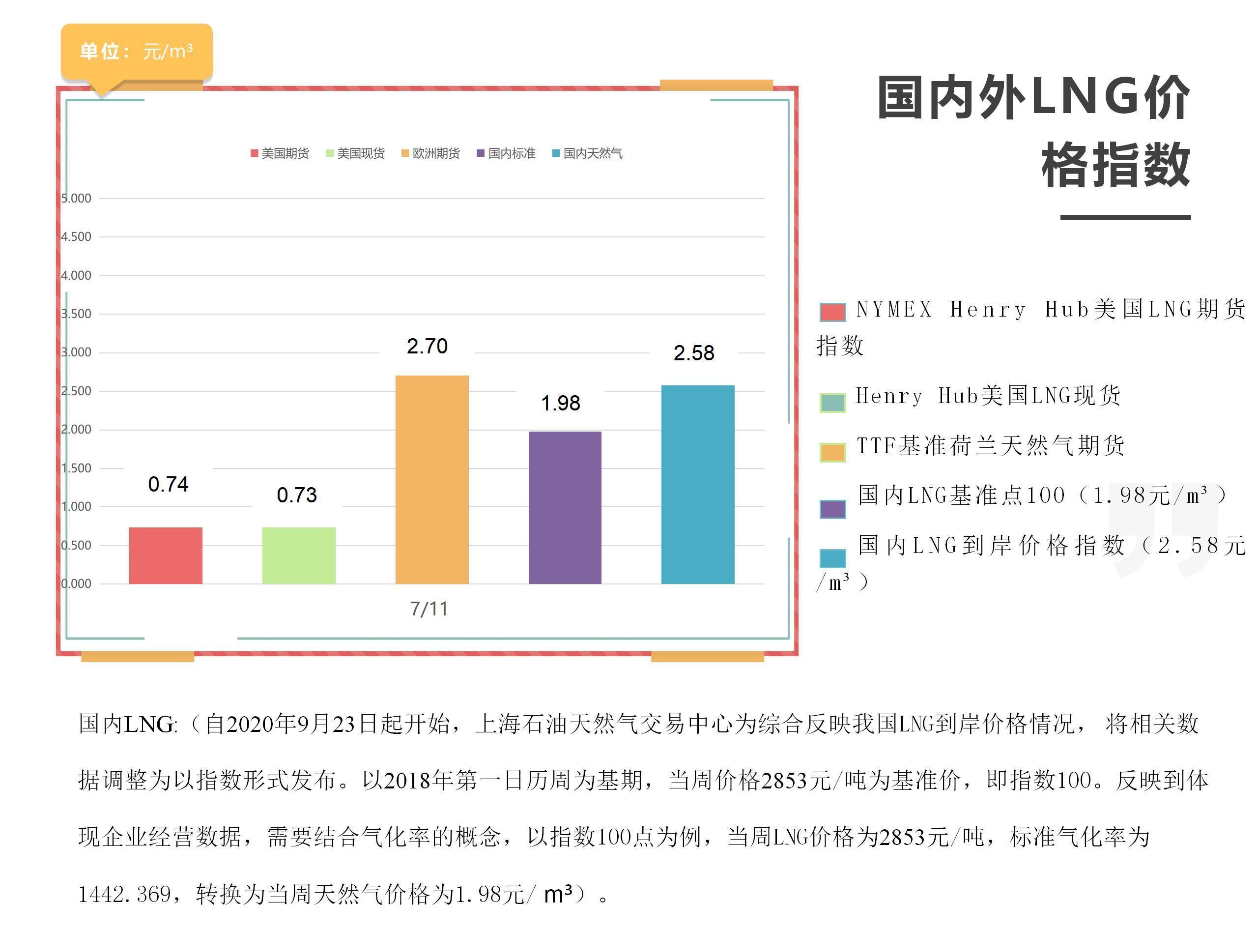 「周报」国内外LNG价格指数