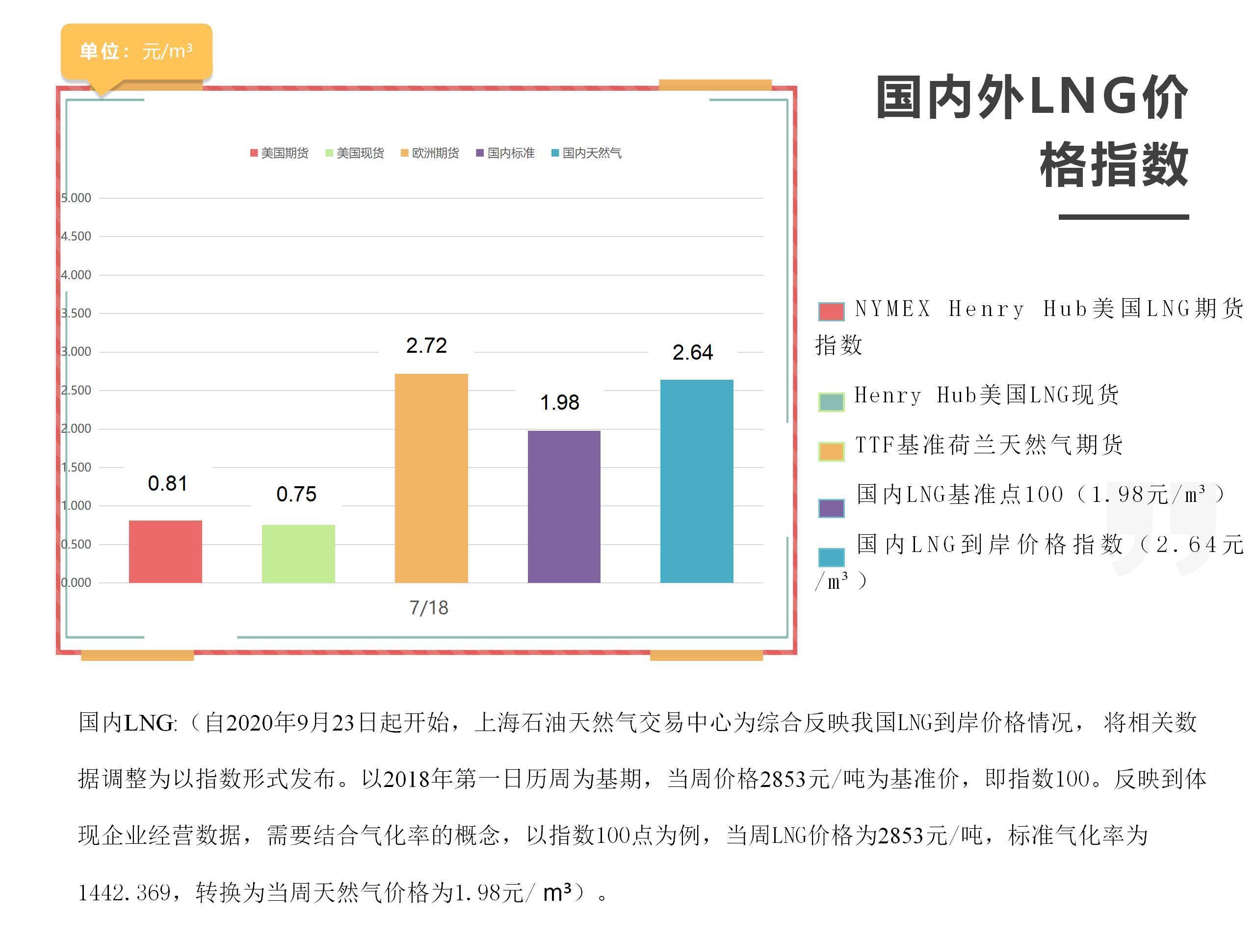 「周报」国内外LNG价格指数