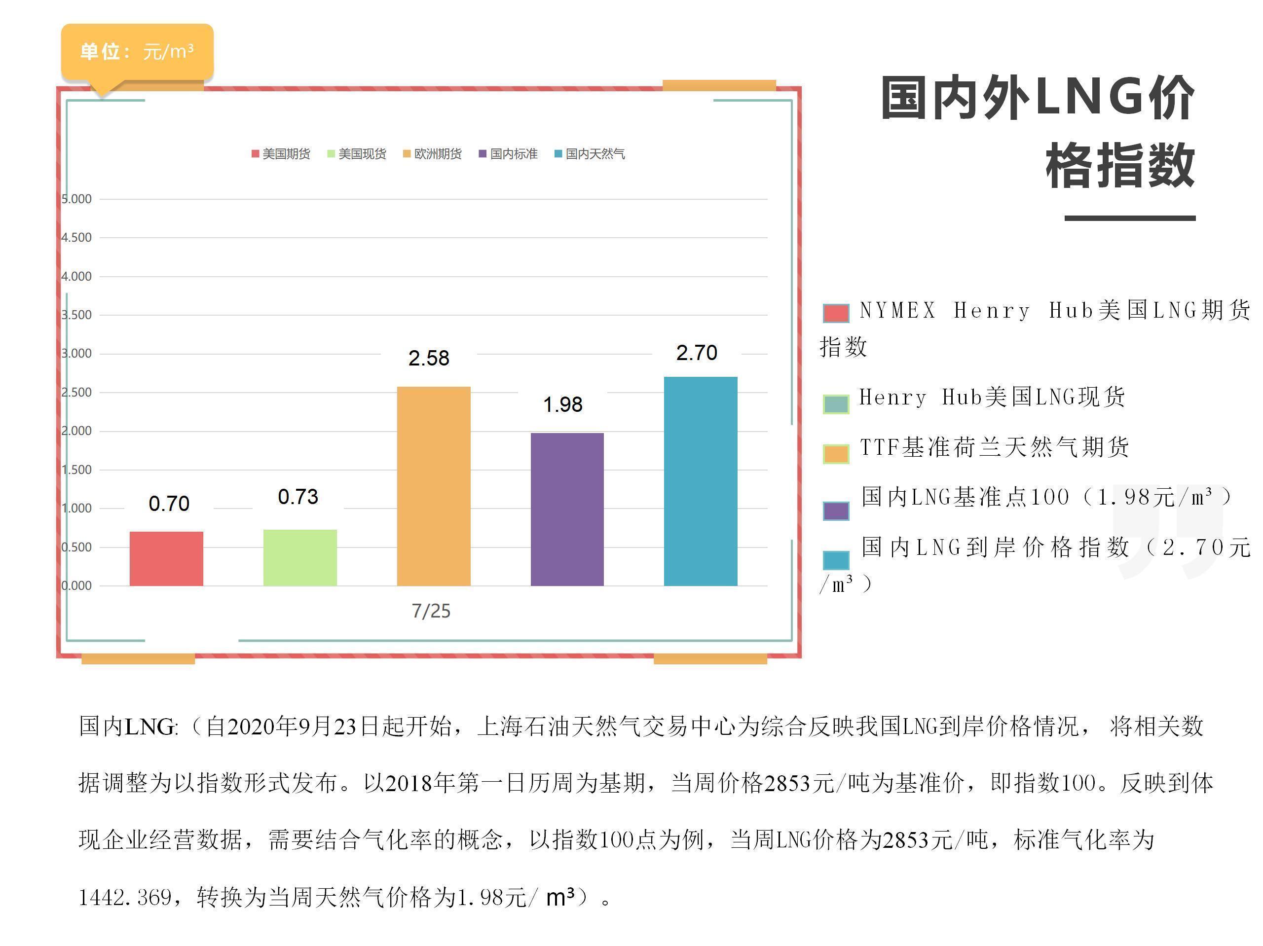 「周报」国内外LNG价格指数