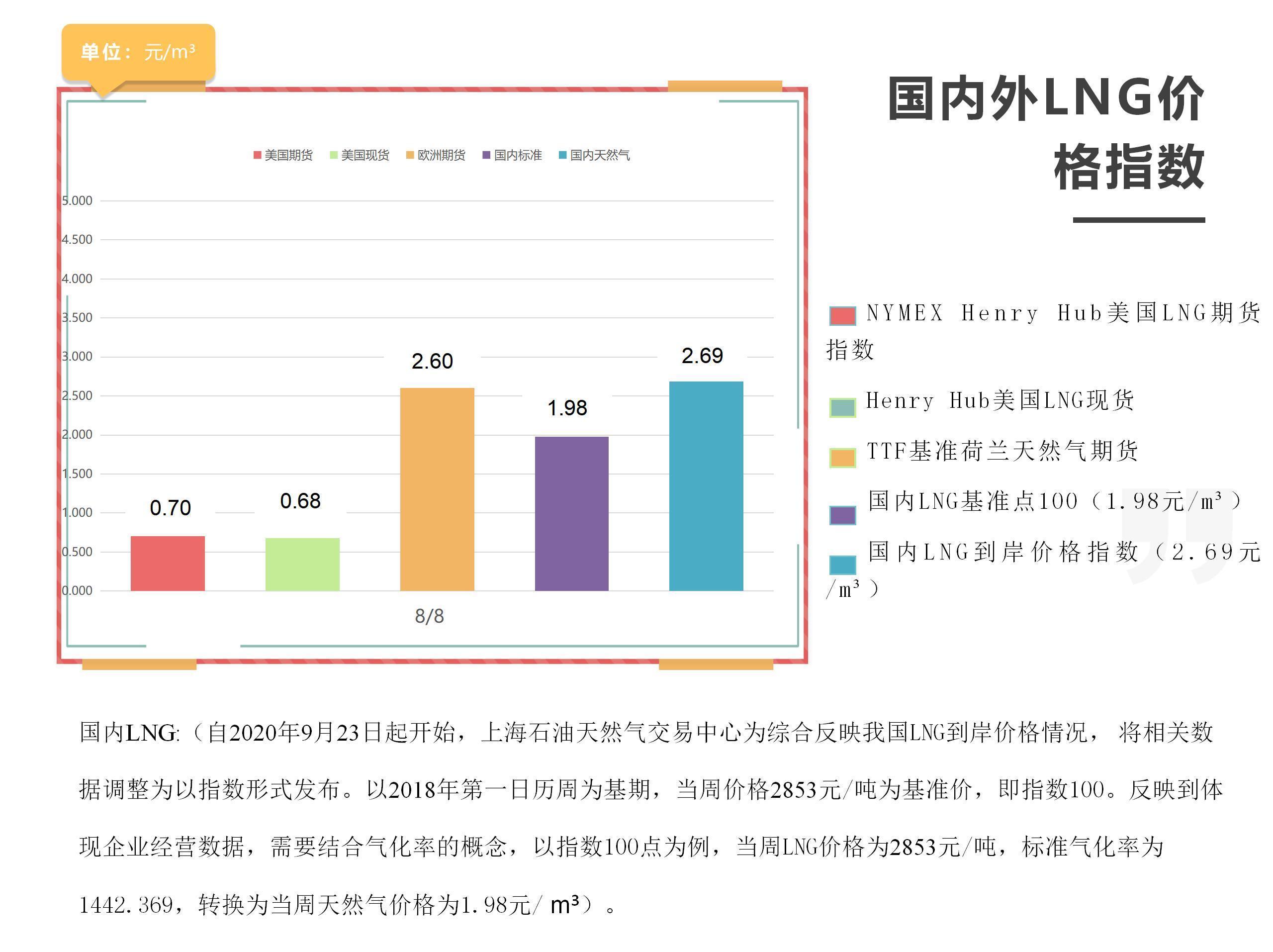 「周报」国内外LNG价格指数