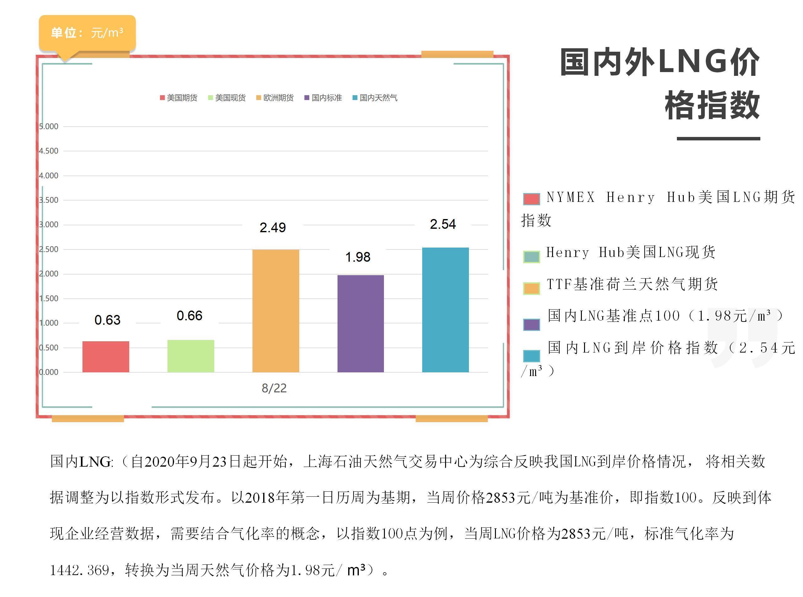 「周报」国内外LNG价格指数