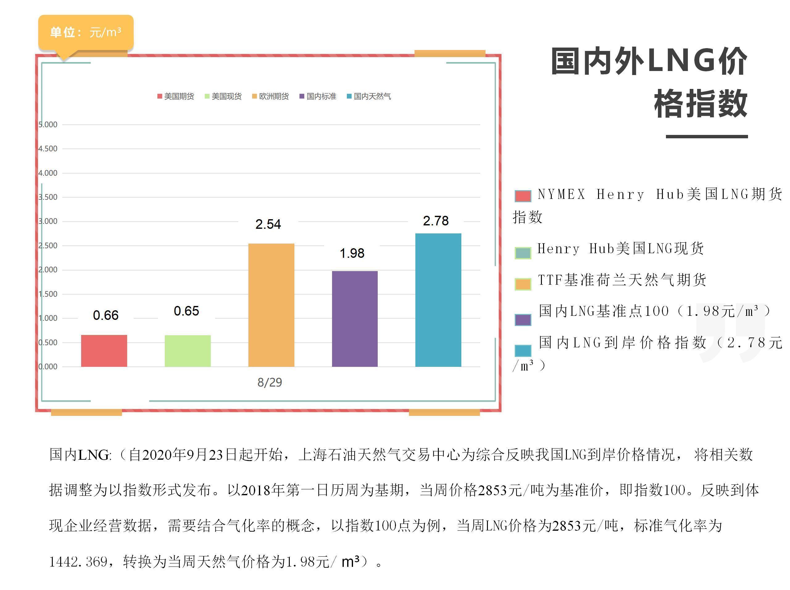 「周报」国内外LNG价格指数