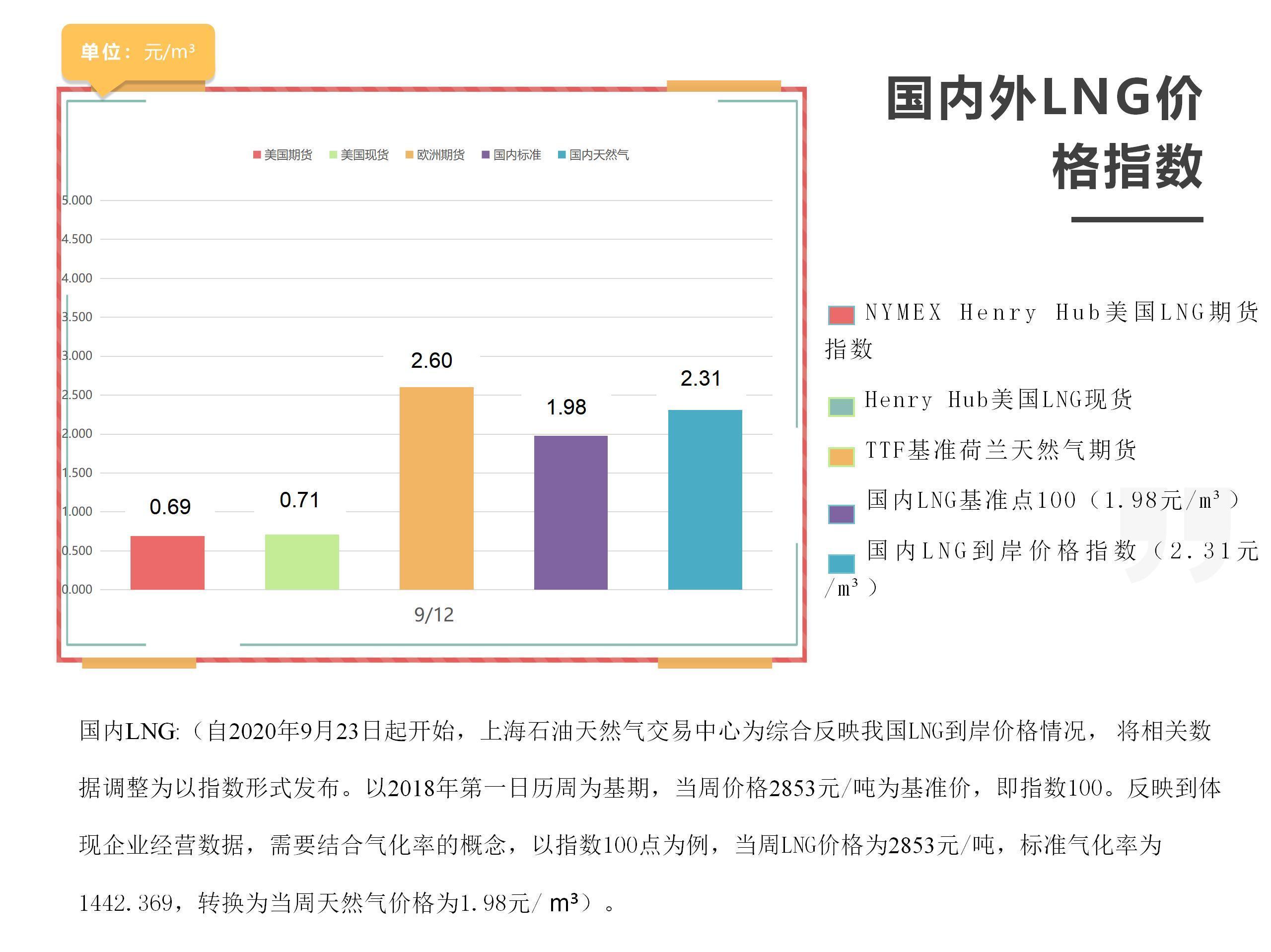 「周报」国内外LNG价格指数