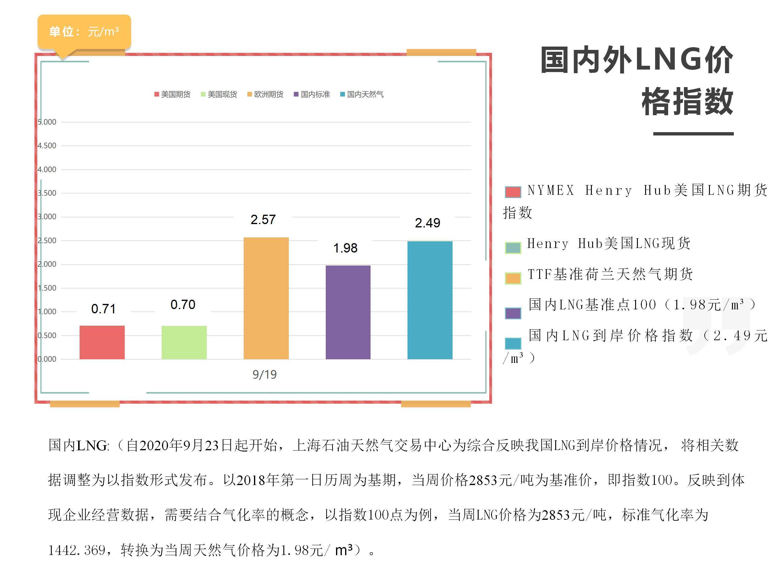 「周报」国内外LNG价格指数